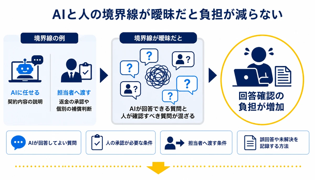AIと人の境界線が曖昧だと負担が減らない。AIが回答してよい質問、人の承認が必要な条件、担当者へ渡す条件、回答確認の負担が増加