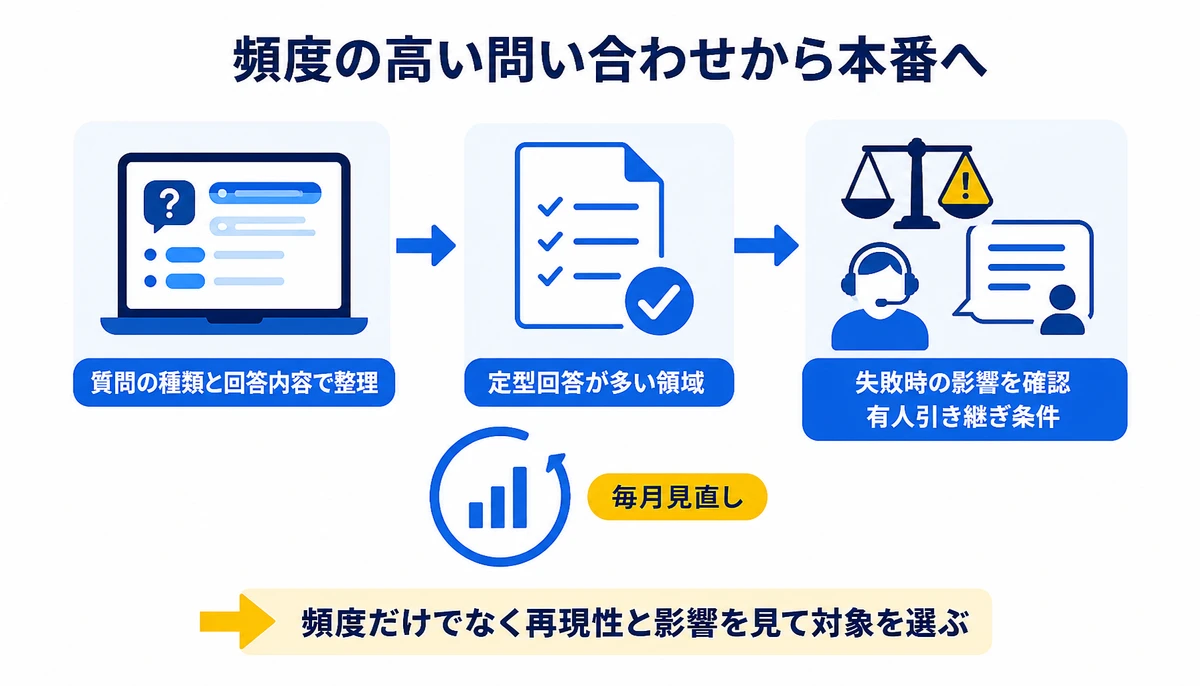 頻度だけでなく再現性と影響を見て対象を選ぶ。質問の種類と回答内容で整理、定型回答が多い領域、失敗時の影響を確認、有人引き継ぎ条件、毎月見直し