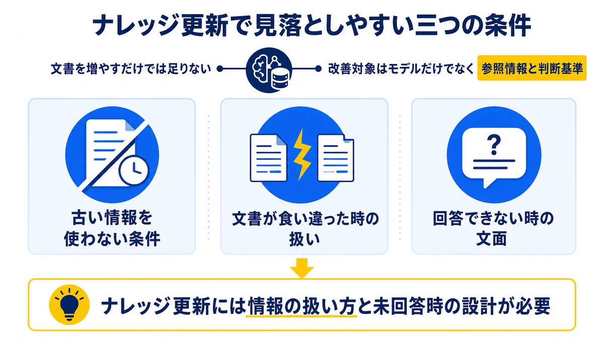 ナレッジ更新には情報の扱い方と未回答時の設計が必要。古い情報を使わない条件、文書が食い違った時の扱い、回答できない時の文面、参照情報と判断基準