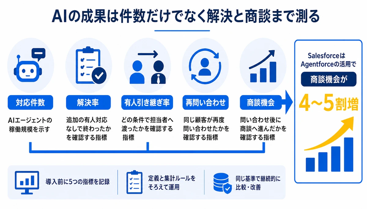 AIの成果は件数だけでなく解決と商談まで測る。対応件数、解決率、有人引き継ぎ率、再問い合わせ、商談機会、4〜5割増