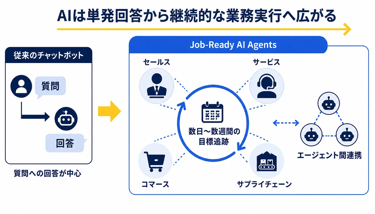 AIは単発回答から継続的な業務実行へ広がる。質問、回答、数日〜数週間の目標追跡、セールス、サービス、コマース、サプライチェーン、エージェント間連携