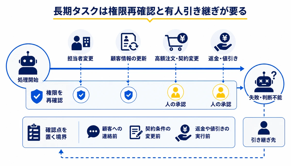 長期タスクは権限再確認と有人引き継ぎが要る。処理開始、担当者変更、顧客情報の更新、高額注文・契約変更、返金・値引き、人の承認、失敗・判断不能、引き継ぎ先