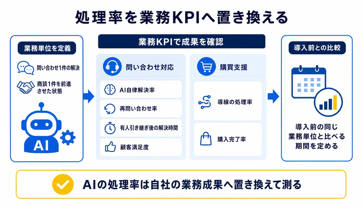 AIの処理率は自社の業務成果へ置き換えて測る。AI自律解決率、問い合わせ1件の解決、再問い合わせ率、有人引き継ぎ後の解決時間、顧客満足度、導線の処理率、購入完了率、導入前との比較