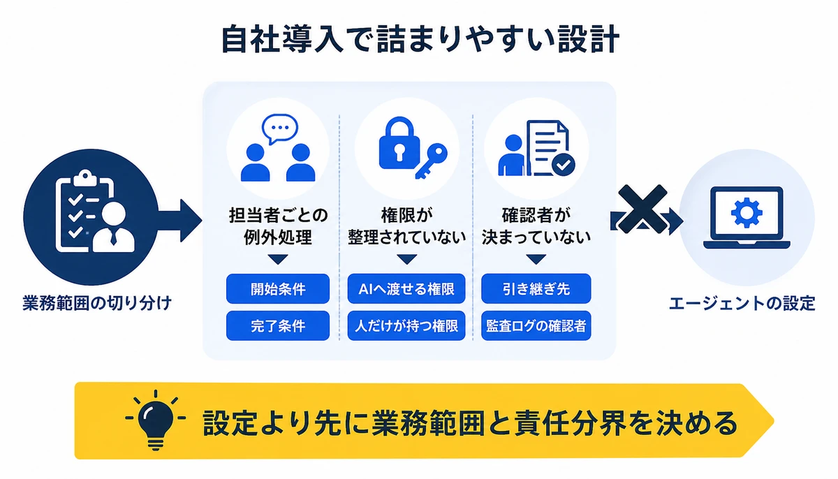 設定より先に業務範囲と責任分界を決める。開始条件、完了条件、担当者ごとの例外処理、AIへ渡せる権限、人だけが持つ権限、引き継ぎ先、監査ログの確認者