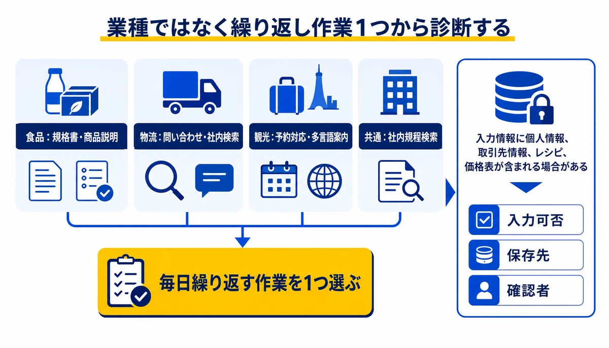業種ではなく繰り返し作業1つから診断する。食品:規格書・商品説明、物流:問い合わせ・社内検索、観光:予約対応・多言語案内、共通:社内規程検索、毎日繰り返す作業を1つ選ぶ、入力可否、保存先、確認者