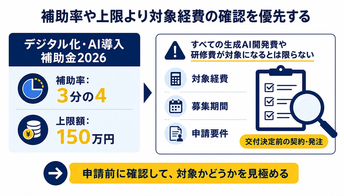 補助率や上限より対象経費の確認を優先する。デジタル化・AI導入補助金2026、補助率:3分の4、上限額:150万円、対象経費、募集期間、申請要件、交付決定前の契約・発注