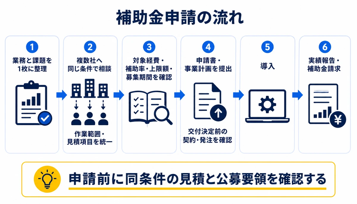申請前に同条件の見積と公募要領を確認する。業務と課題を1枚に整理、複数社へ同じ条件で相談、作業範囲・見積項目を統一、対象経費・補助率・上限額・募集期間を確認、申請書・事業計画を提出、交付決定前の契約・発注を確認、導入、実績報告・補助金請求
