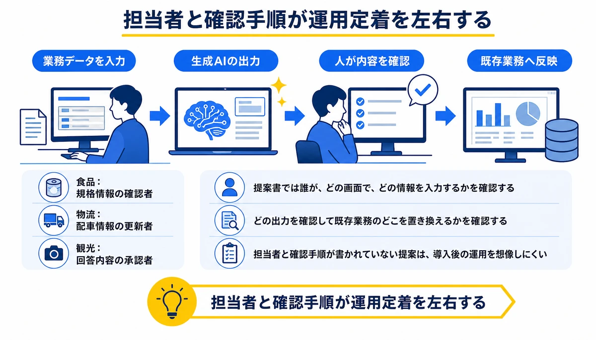 担当者と確認手順が運用定着を左右する。業務データを入力、生成AIの出力、人が内容を確認、食品:規格情報の確認者、物流:配車情報の更新者、観光:回答内容の承認者、既存業務へ反映