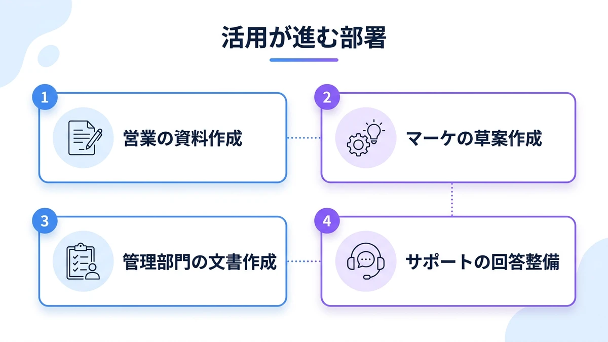 活用が進む部署。営業の資料作成、マーケの草案作成、管理部門の文書作成、サポートの回答整備