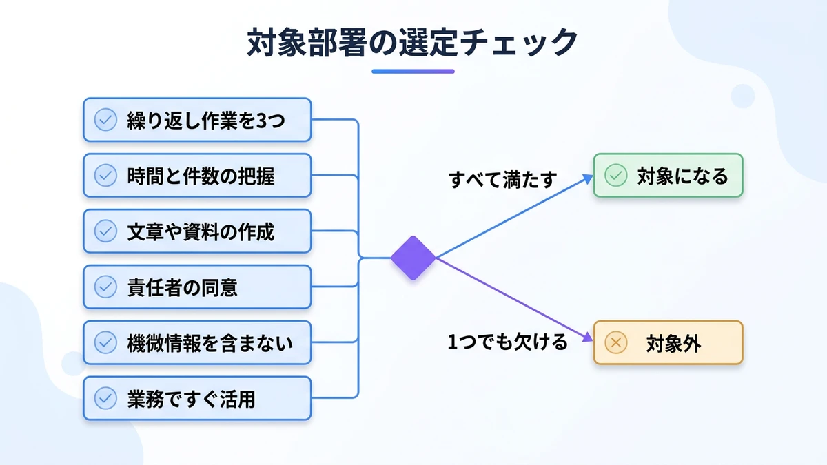 対象部署の選定チェック。繰り返し作業を3つ、時間と件数の把握、文章や資料の作成、責任者の同意、機微情報を含まない、業務ですぐ活用