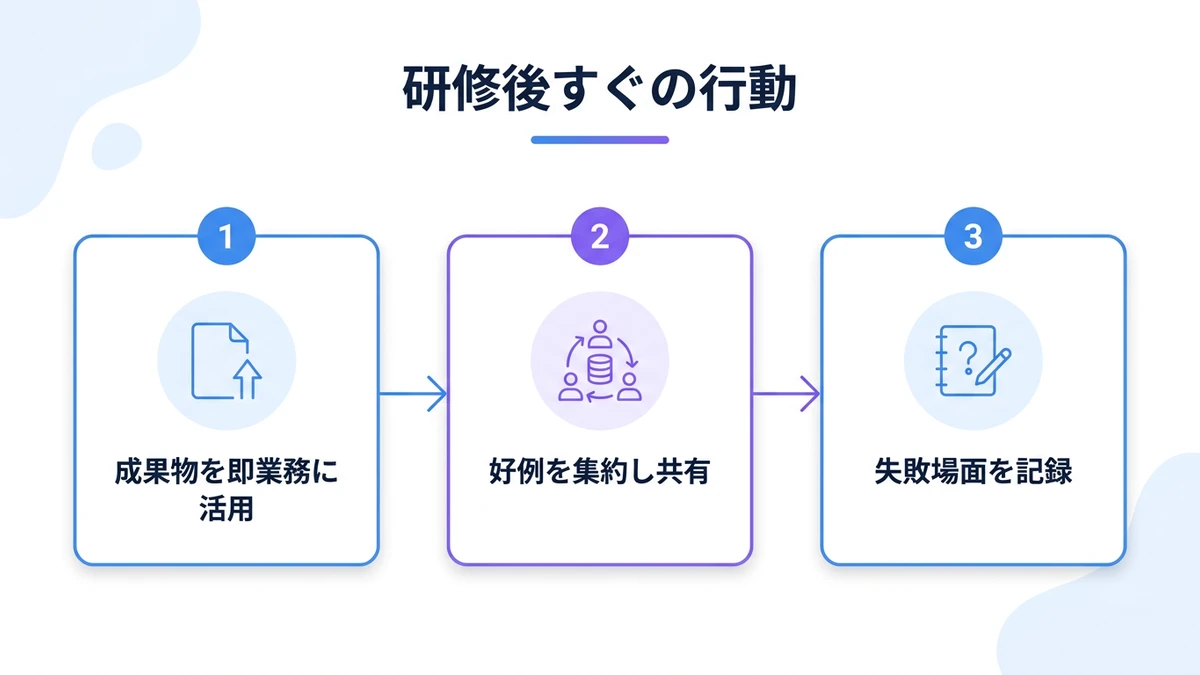 研修後すぐの行動。成果物を即業務に活用、好例を集約し共有、失敗場面を記録