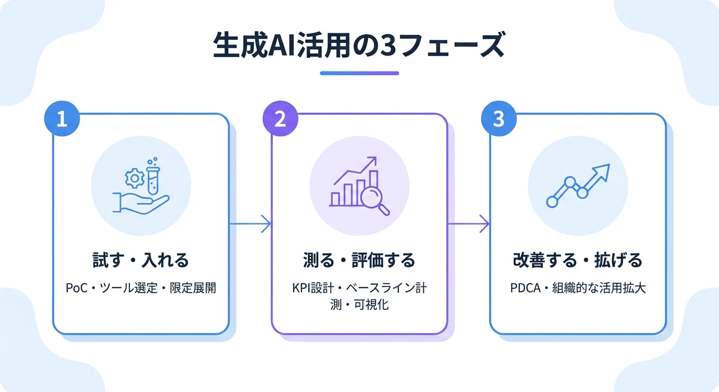 生成AI活用の3フェーズ：試す・入れる（PoC・ツール選定・限定展開）、測る・評価する（KPI設計・ベースライン計測・可視化）、改善する・拡げる（PDCA・組織的な活用拡大）