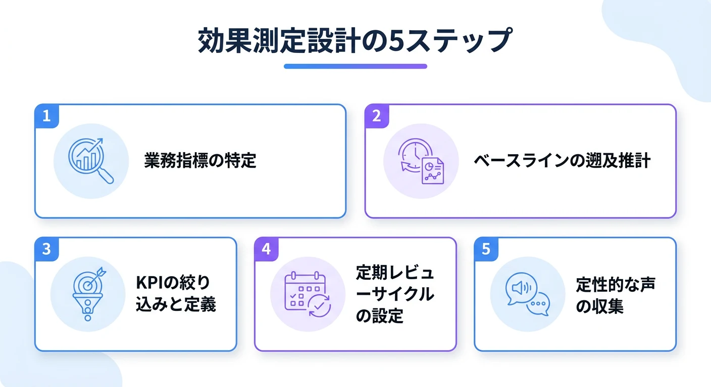 効果測定設計の5ステップ：業務指標の特定、ベースラインの遡及推計、KPIの絞り込みと定義、定期レビューサイクルの設定、定性的な声の収集