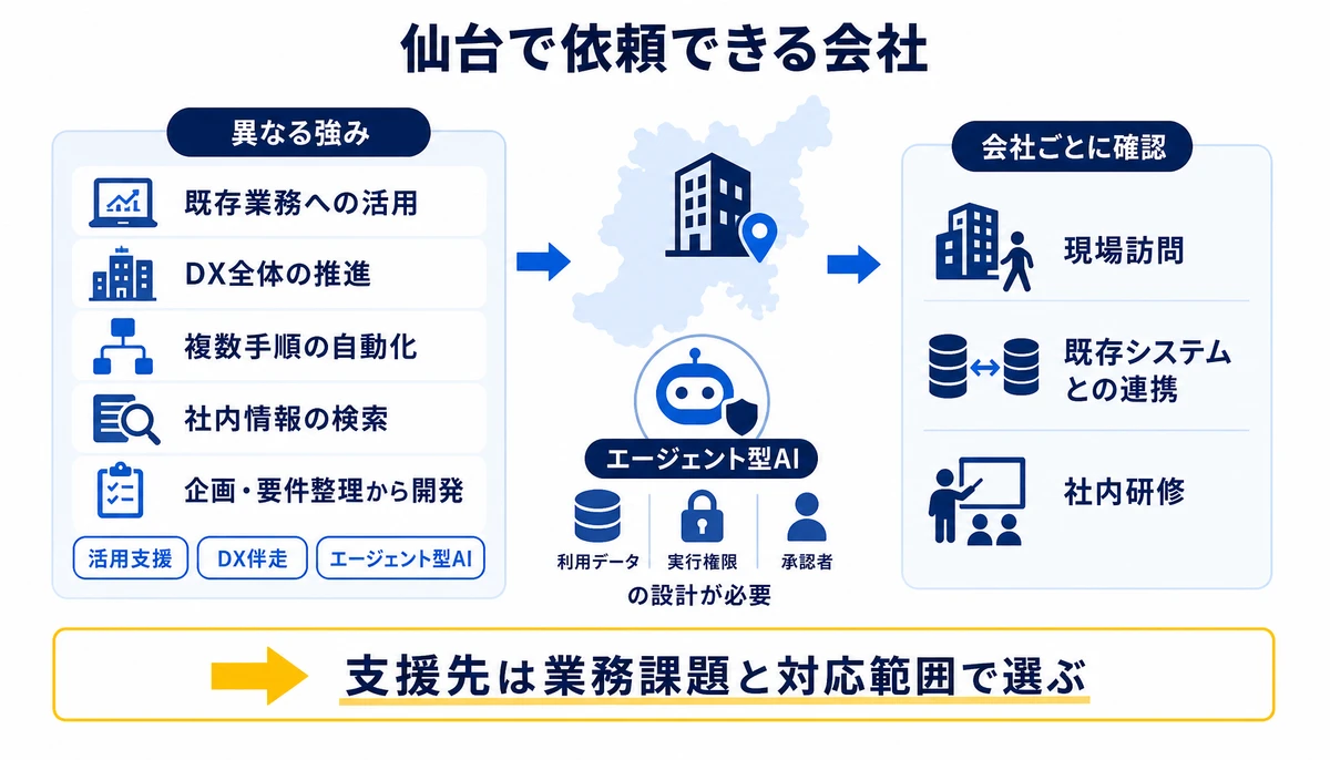 支援先は業務課題と対応範囲で選ぶ。既存業務への活用、DX全体の推進、複数手順の自動化、社内情報の検索、企画・要件整理から開発、活用支援、DX伴走、エージェント型AI