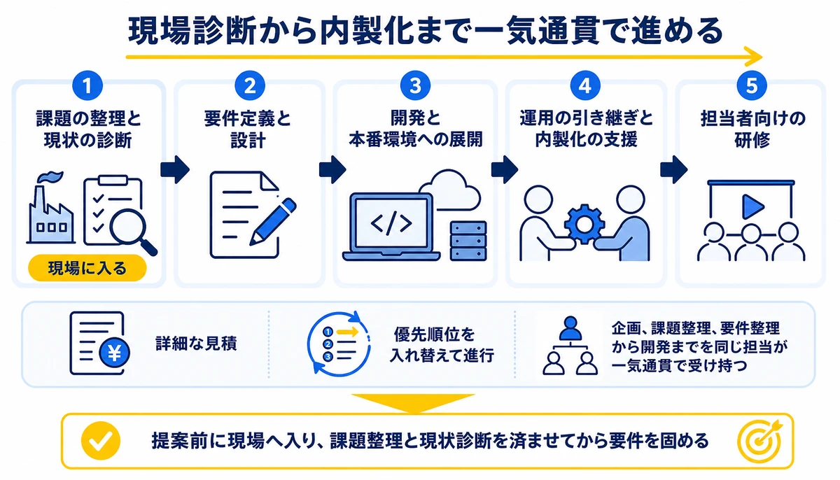 現場診断から内製化まで一気通貫で進める。課題の整理と現状の診断、要件定義と設計、開発と本番環境への展開、運用の引き継ぎと内製化の支援、担当者向けの研修、現場に入る、詳細な見積、優先順位を入れ替えて進行