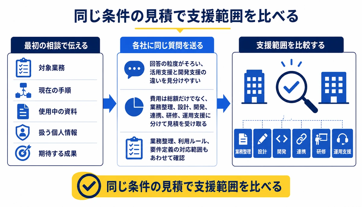 同じ条件の見積で支援範囲を比べる。対象業務、現在の手順、使用中の資料、扱う個人情報、期待する成果、業務整理、利用ルール、要件定義