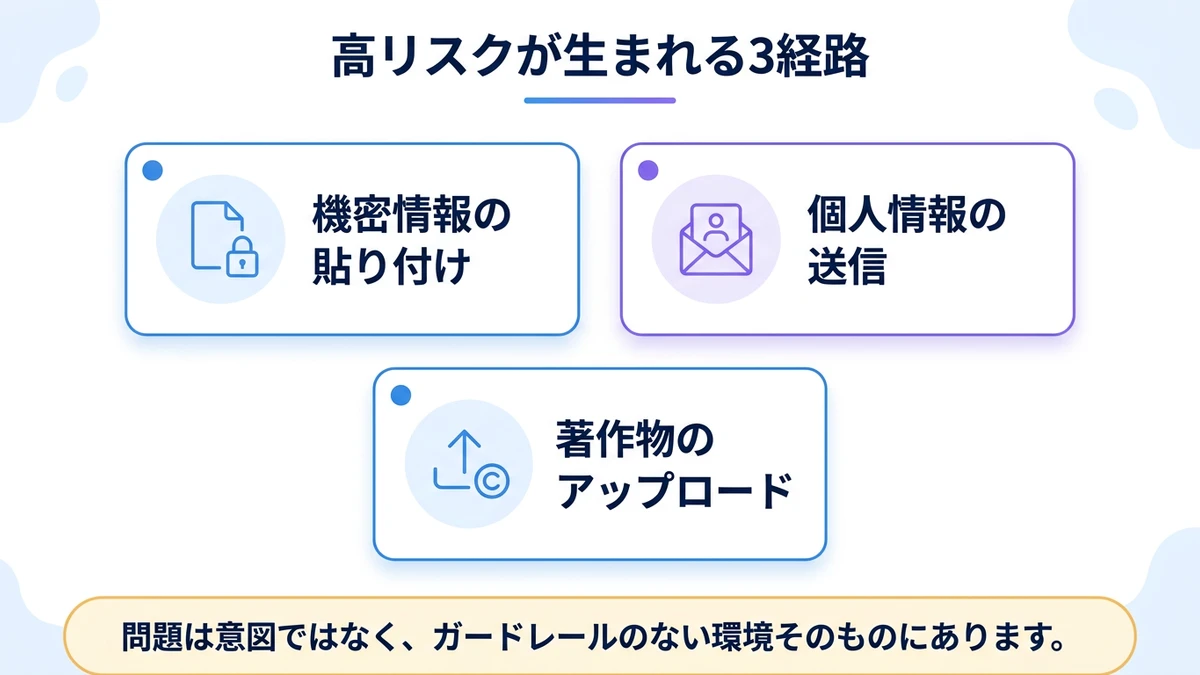 高リスクが生まれる3経路。機密情報の貼り付け、個人情報の送信、著作物のアップロード