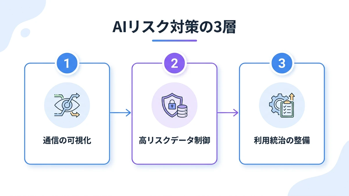AIリスク対策の3層。通信の可視化、高リスクデータ制御、利用統治の整備