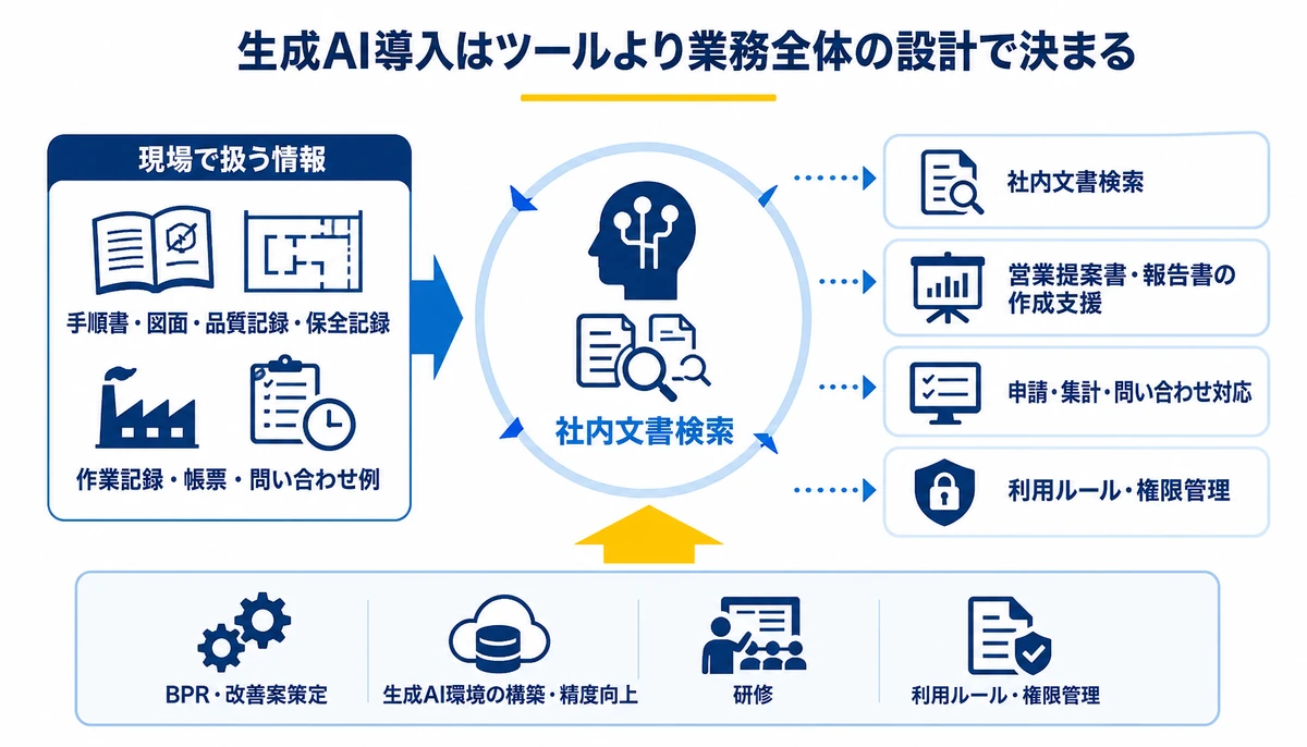 生成AI導入はツールより業務全体の設計で決まる。手順書・図面・品質記録・保全記録、社内文書検索、営業提案書・報告書の作成支援、申請・集計・問い合わせ対応、利用ルール・権限管理、研修