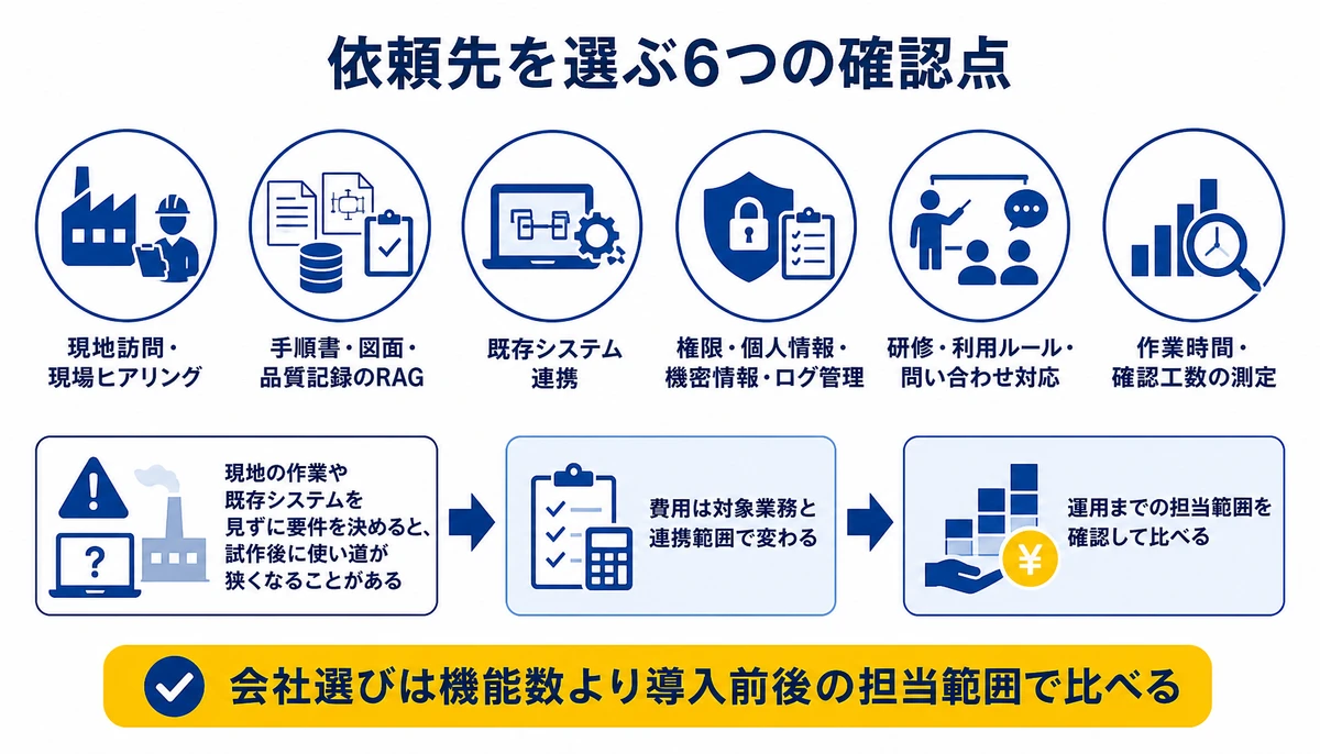 会社選びは機能数より導入前後の担当範囲で比べる。現地訪問・現場ヒアリング、手順書・図面・品質記録のRAG、既存システム連携、権限・個人情報・機密情報・ログ管理、研修・利用ルール・問い合わせ対応、作業時間・確認工数の測定