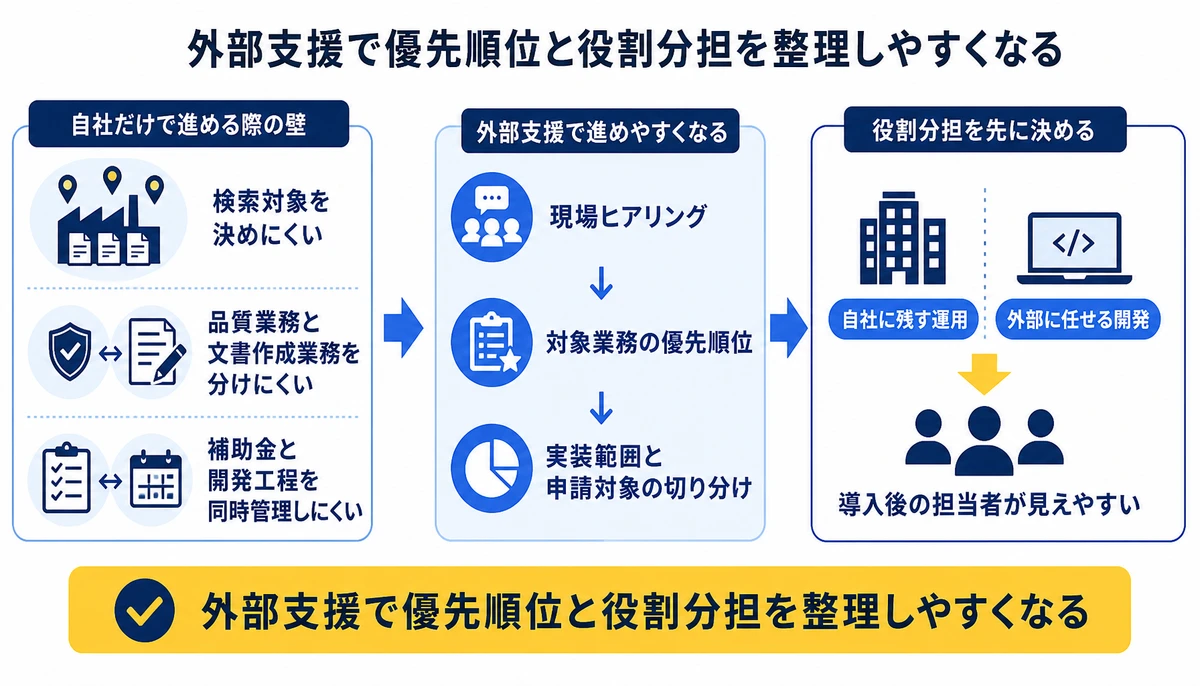外部支援で優先順位と役割分担を整理しやすくなる。検索対象を決めにくい、品質業務と文書作成業務を分けにくい、補助金と開発工程を同時管理しにくい、現場ヒアリング、対象業務の優先順位、実装範囲と申請対象の切り分け、自社に残す運用/外部に任せる開発