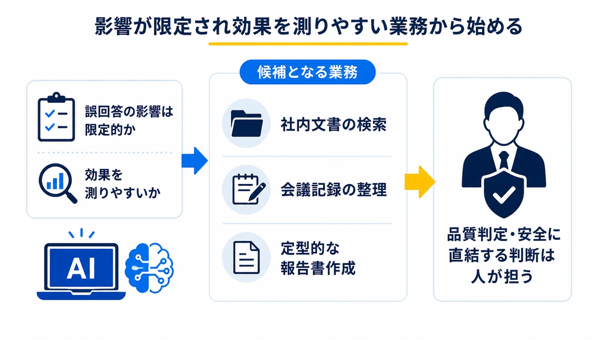 影響が限定され効果を測りやすい業務から始める。誤回答の影響は限定的か、効果を測りやすいか、社内文書の検索、会議記録の整理、定型的な報告書作成、品質判定・安全に直結する判断は人が担う