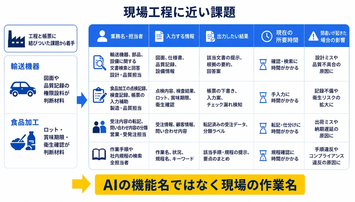 AI導入は機能名ではなく作業単位で整理する。業務名・担当者、入力する情報、出力したい結果、現在の所要時間、間違いが起きた場合の影響、AIの機能名ではなく現場の作業名