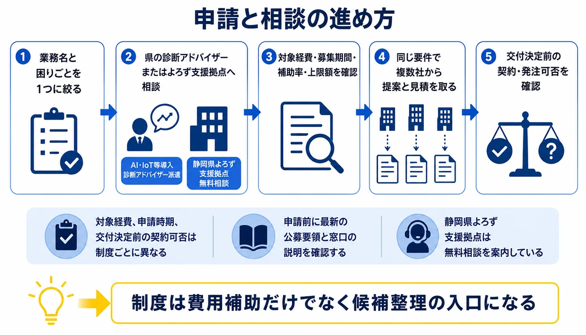 制度は費用補助だけでなく候補整理の入口になる。業務名と困りごとを1つに絞る、県の診断アドバイザーまたはよろず支援拠点へ相談、対象経費・募集期間・補助率・上限額を確認、同じ要件で複数社から提案と見積を取る、交付決定前の契約・発注可否を確認