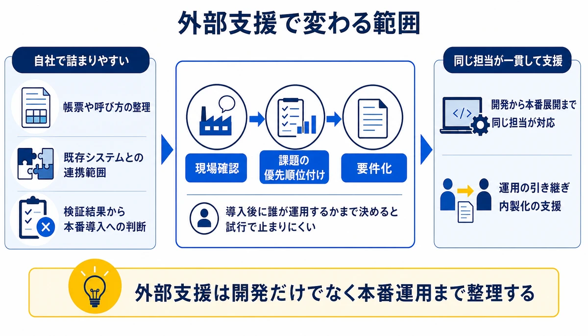 外部支援は開発だけでなく本番運用まで整理する。帳票や呼び方の整理、既存システムとの連携範囲、検証結果から本番導入への判断、現場確認、課題の優先順位付け、要件化、運用の引き継ぎ、内製化の支援