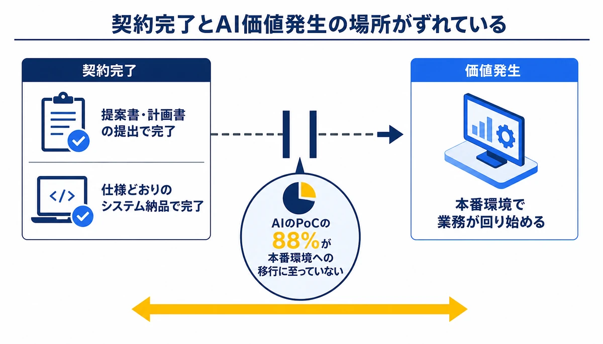 契約完了とAI価値発生の場所がずれている。提案書・計画書の提出で完了、仕様どおりのシステム納品で完了、本番環境で業務が回り始める、契約完了、価値発生、AIのPoCの88%が本番環境への移行に至っていない