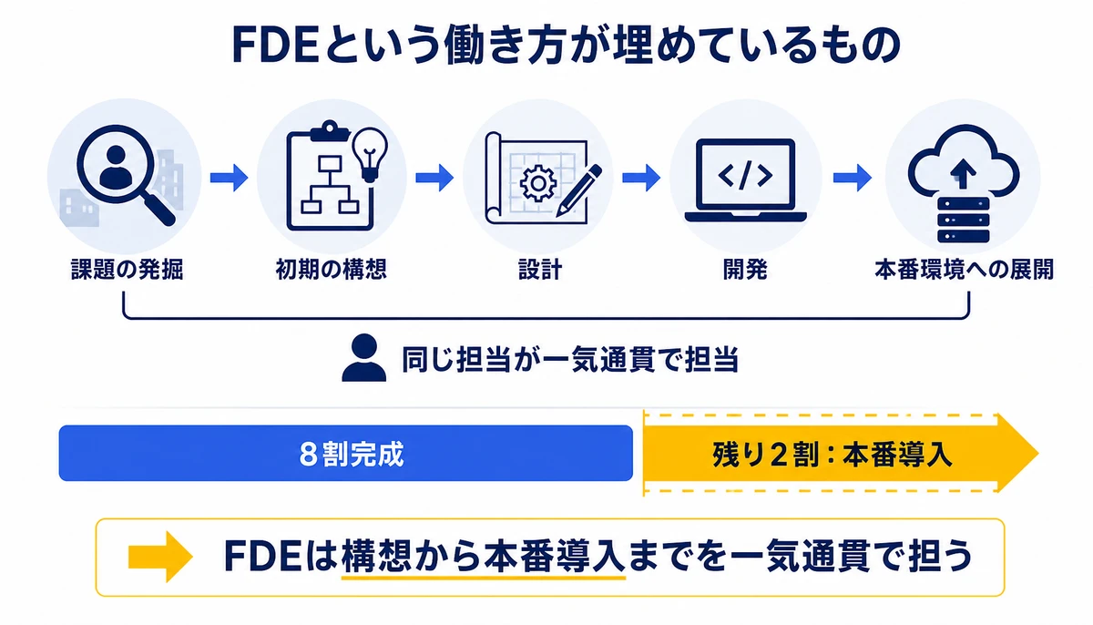 FDEは構想から本番導入までを一気通貫で担う。課題の発掘、初期の構想、設計、開発、本番環境への展開、同じ担当が一気通貫で担当、8割完成、残り2割:本番導入