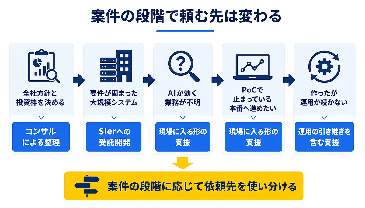 案件の段階に応じて依頼先を使い分ける。全社方針と投資枠を決める、コンサルによる整理、要件が固まった大規模システム、SIerへの受託開発、AIが効く業務が不明、現場に入る形の支援、PoCで止まっている、本番へ進めたい