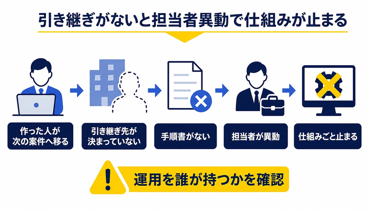 引き継ぎがないと担当者異動で仕組みが止まる。作った人が次の案件へ移る、引き継ぎ先が決まっていない、手順書がない、担当者が異動、仕組みごと止まる、運用を誰が持つかを確認