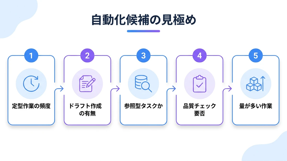 手順