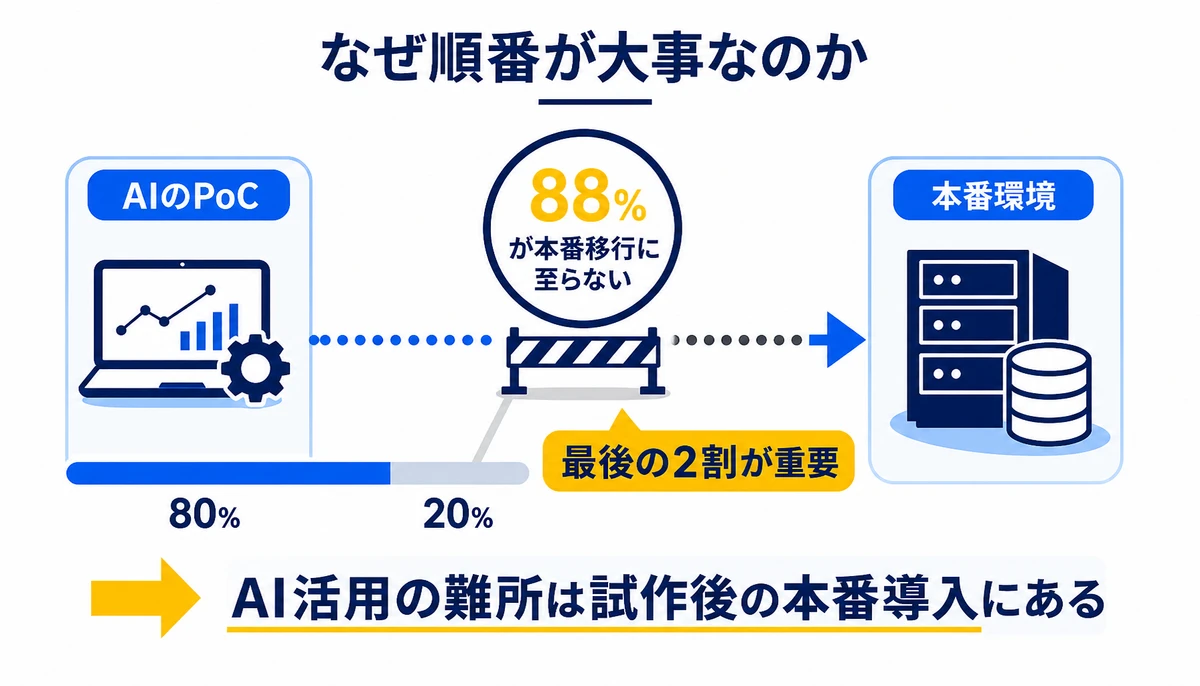 AI活用の難所は試作後の本番導入にある。AIのPoC、本番環境、88%が本番移行に至らない、最後の2割が重要