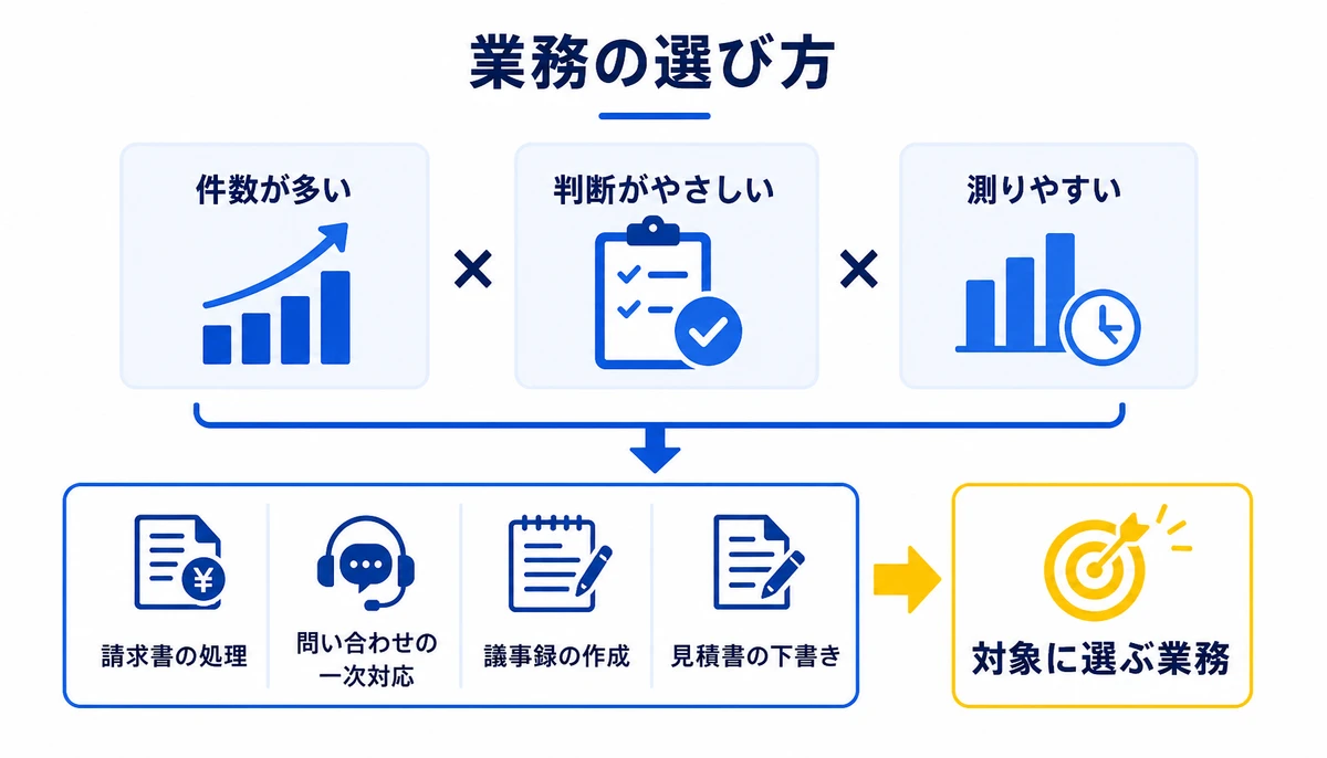 件数・判断のしやすさ・測定しやすさで業務を選ぶ。件数が多い、判断がやさしい、測りやすい、対象に選ぶ業務