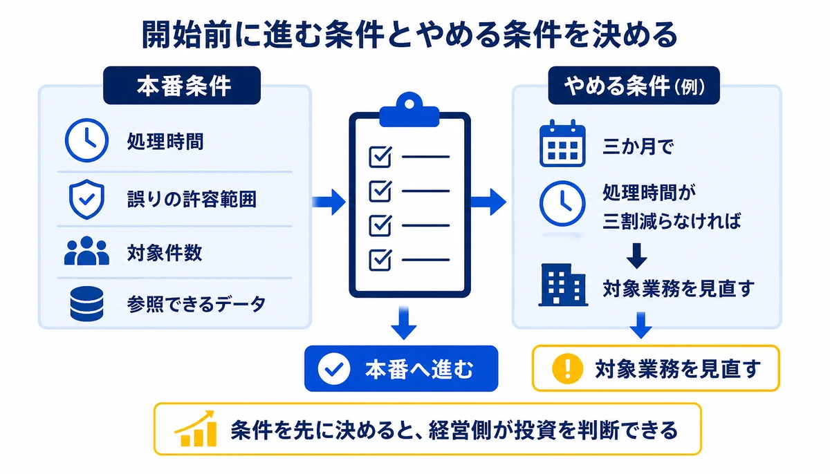 開始前に進む条件とやめる条件を決める。処理時間、誤りの許容範囲、対象件数、参照できるデータ、本番へ進む、対象業務を見直す