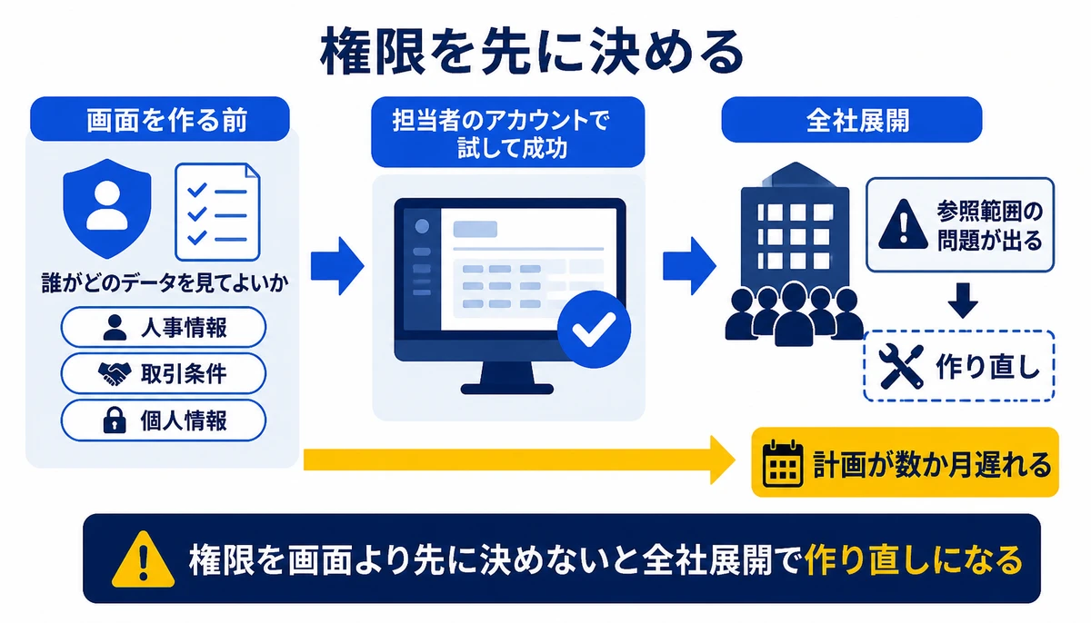 権限を画面より先に決めないと全社展開で作り直しになる。画面を作る前、誰がどのデータを見てよいか、全社展開、作り直し、計画が数か月遅れる