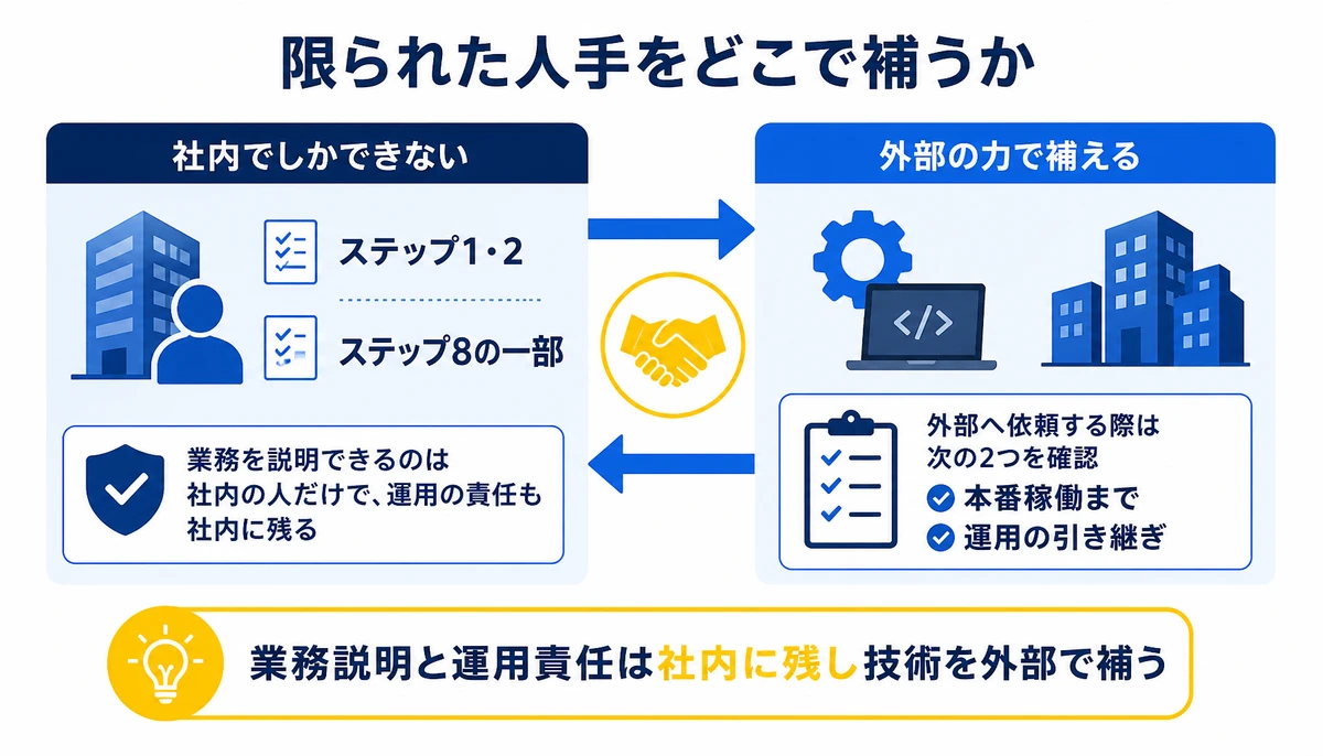 業務説明と運用責任は社内に残し技術を外部で補う。社内でしかできない、ステップ1・2、ステップ8の一部、外部の力で補える、本番稼働まで、運用の引き継ぎ