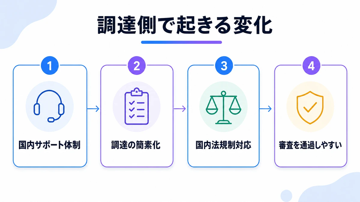 調達側にとっての具体的な変化。国内サポート体制、調達プロセスの簡素化、国内法規制への対応、セキュリティ審査の通りやすさ