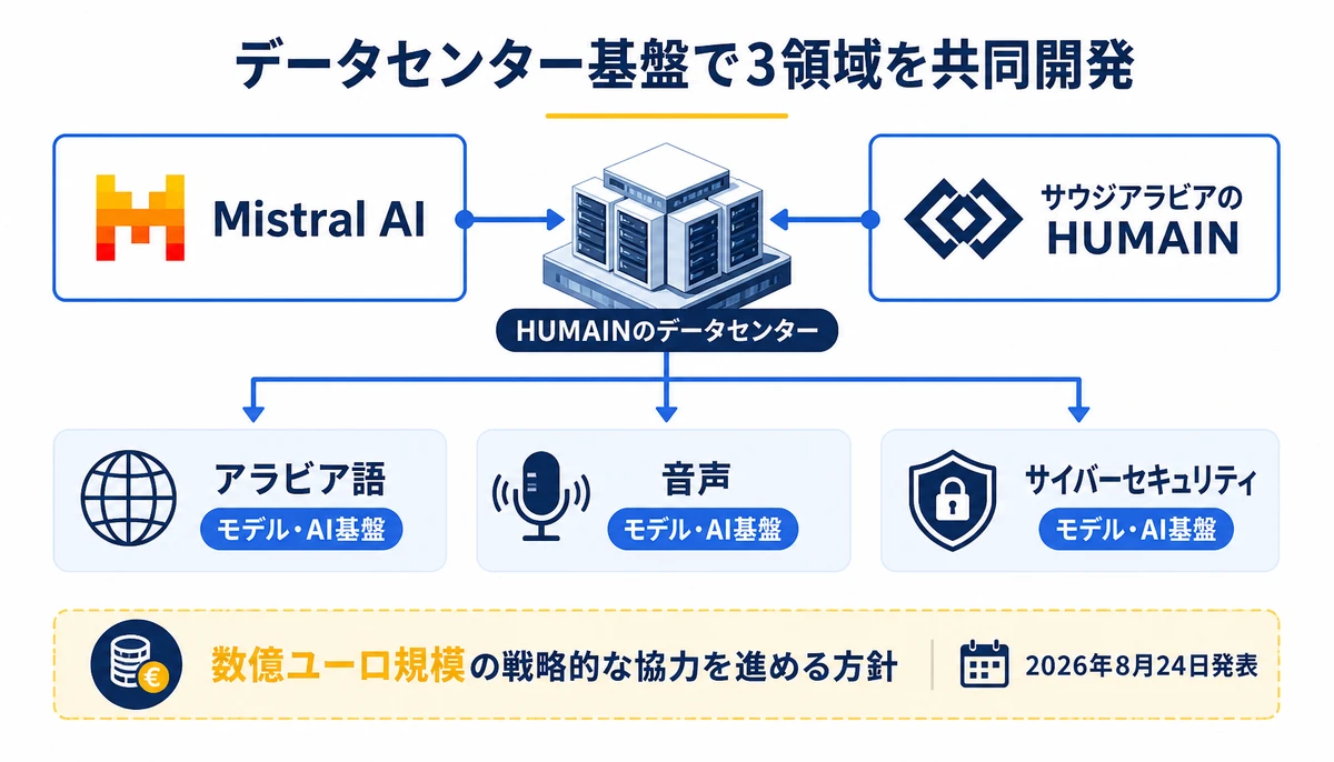 データセンター基盤で3領域を共同開発。Mistral AI、サウジアラビアのHUMAIN、HUMAINのデータセンター、アラビア語、音声、サイバーセキュリティ、モデル・AI基盤、2026年8月24日発表