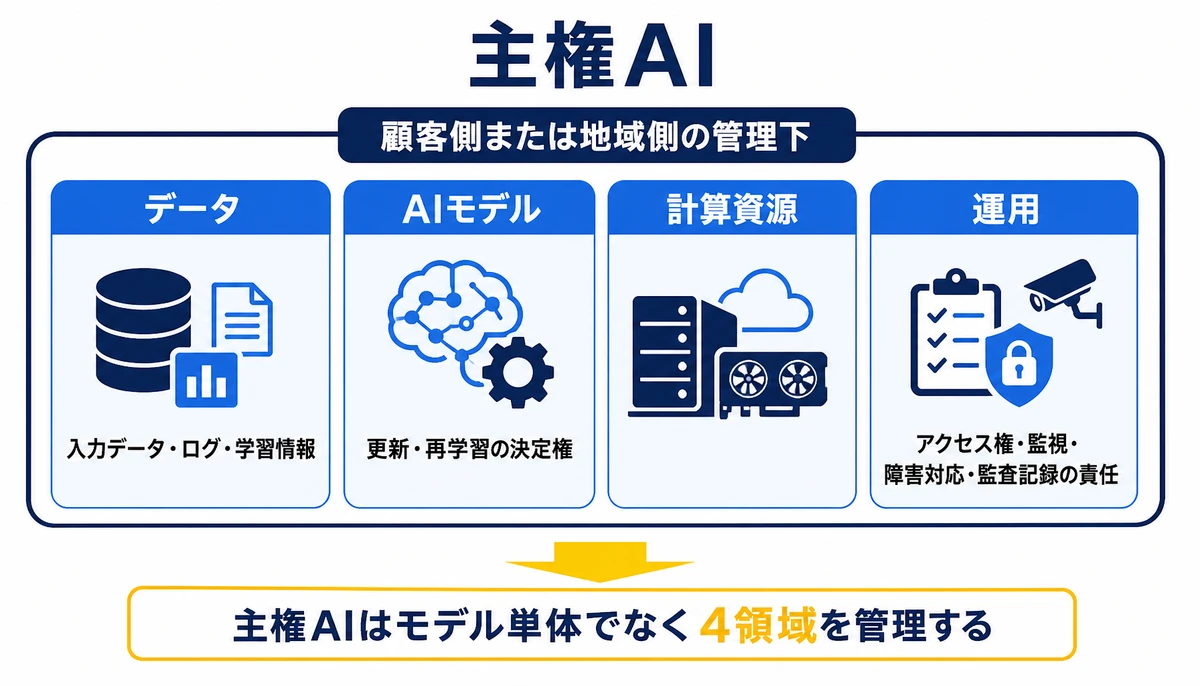 主権AIはモデル単体でなく4領域を管理する。主権AI、データ、AIモデル、計算資源、運用、顧客側または地域側の管理下、入力データ・ログ・学習情報、更新・再学習の決定権