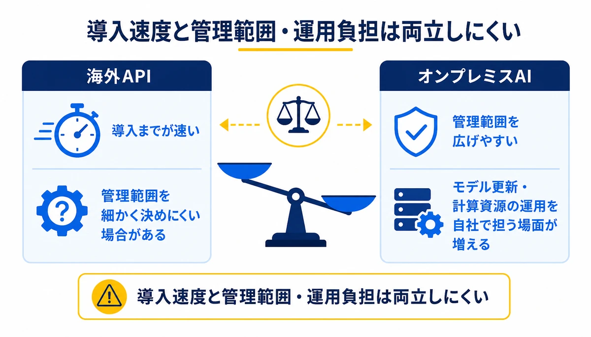 導入速度と管理範囲・運用負担は両立しにくい。海外API、導入までが速い、管理範囲を細かく決めにくい場合がある、オンプレミスAI、管理範囲を広げやすい、モデル更新・計算資源の運用を自社で担う場面が増える