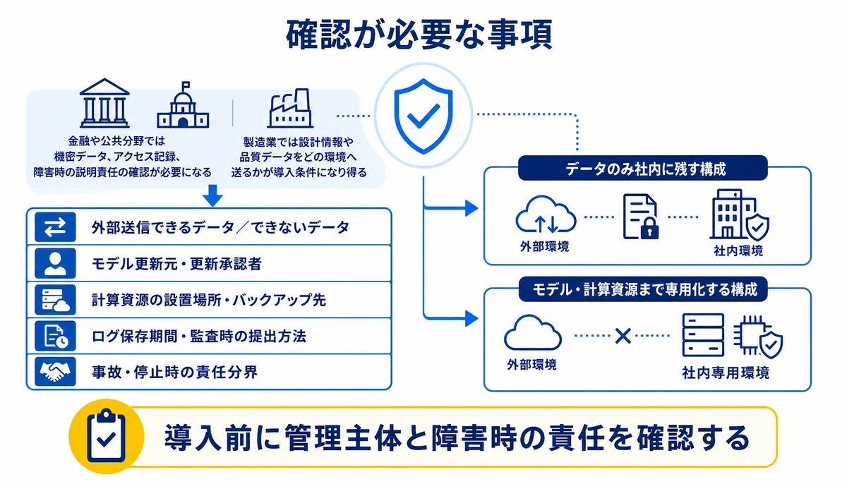 導入前に管理主体と障害時の責任を確認する。外部送信できるデータ/できないデータ、モデル更新元・更新承認者、計算資源の設置場所・バックアップ先、ログ保存期間・監査時の提出方法、事故・停止時の責任分界、データのみ社内に残す構成、モデル・計算資源まで専用化する構成
