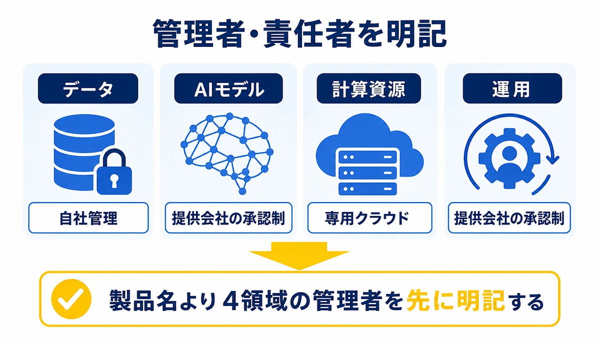 製品名より4領域の管理者を先に明記する。データ、AIモデル、計算資源、運用、自社管理、提供会社の承認制、専用クラウド、管理者・責任者を明記