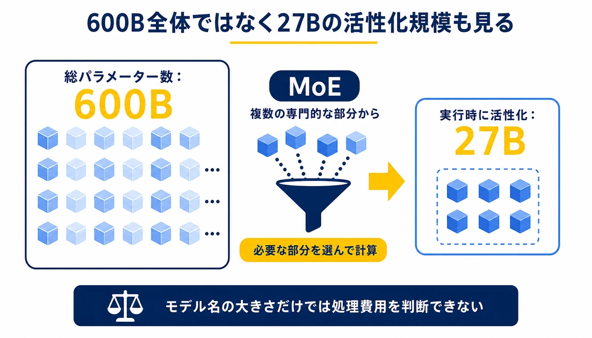 600B全体ではなく27Bの活性化規模も見る。総パラメーター数:600B、実行時に活性化:27B、MoE、必要な部分を選んで計算