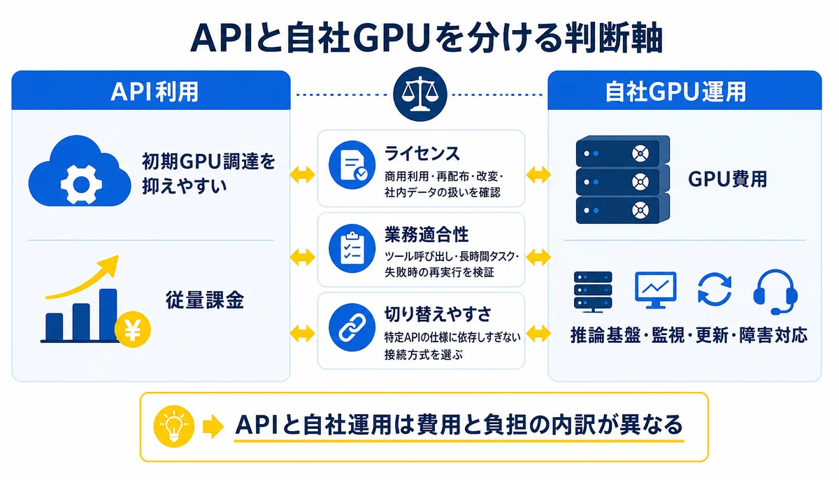 APIと自社運用は費用と負担の内訳が異なる。API利用、初期GPU調達を抑えやすい、従量課金、自社GPU運用、GPU費用、推論基盤・監視・更新・障害対応、ライセンス、業務適合性