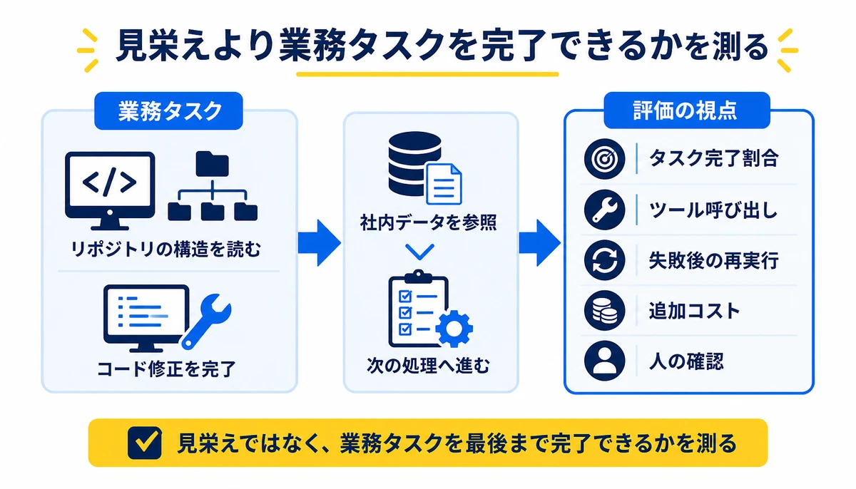 見栄えより業務タスクを完了できるかを測る。業務タスク、リポジトリの構造を読む、コード修正を完了、社内データを参照、次の処理へ進む、ツール呼び出し、失敗後の再実行、人の確認