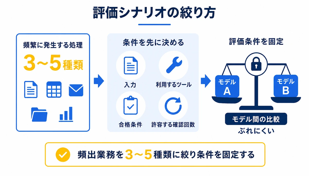 頻出業務を3〜5種類に絞り条件を固定する。頻繁に発生する処理、3〜5種類、入力、利用するツール、合格条件、許容する確認回数、モデル間の比較