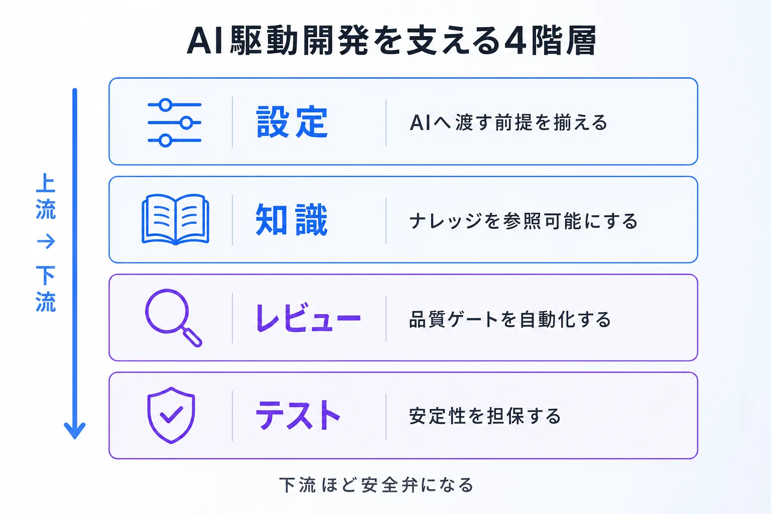 設定・知識・レビュー・テストの4階層を積み上げた、AI駆動開発の標準化の図